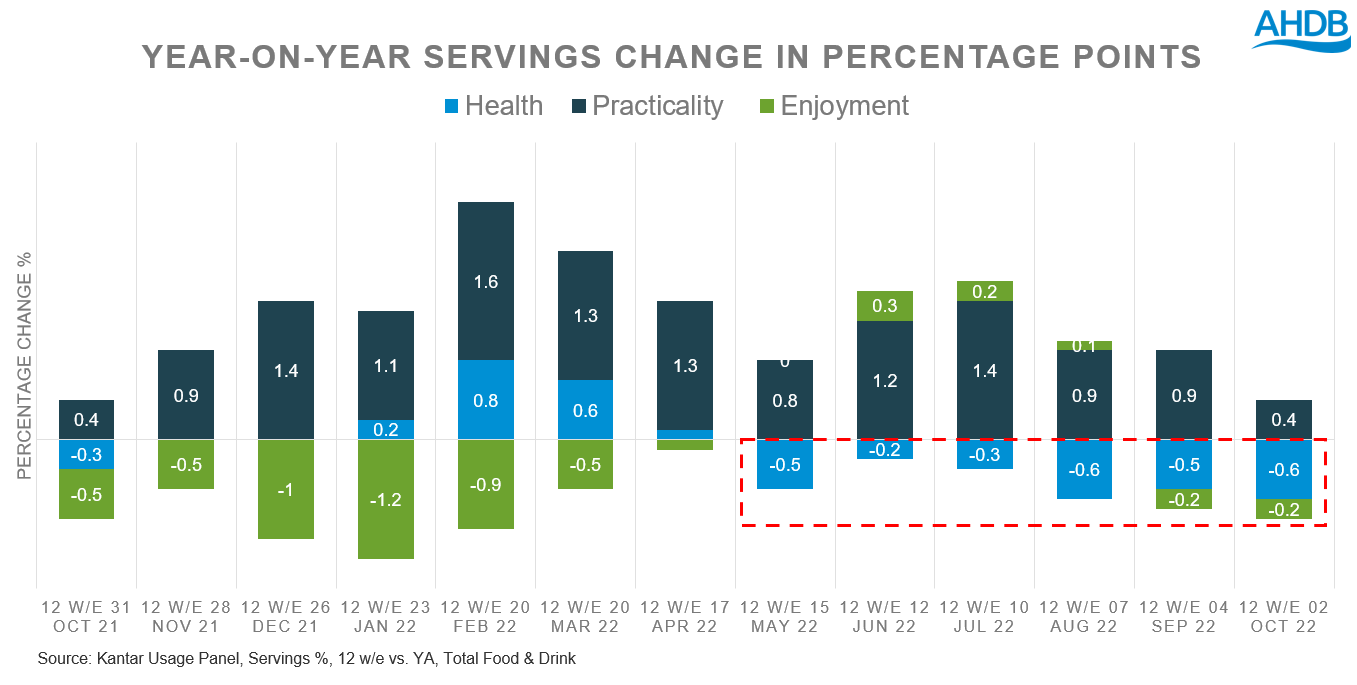 chart showing percentage change year-on-year for health, practicality and enjoyment